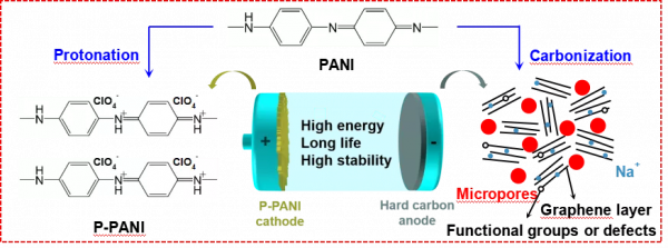 AFM: 新型高效能鈉雙離子全電池