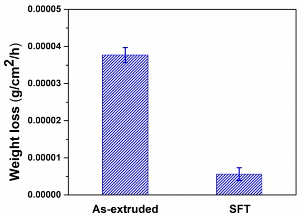 表面改性新工藝,Mg合金力學效能和耐蝕性顯著改善 表面改性新工藝,Mg合金力學效能和耐蝕性顯著改善