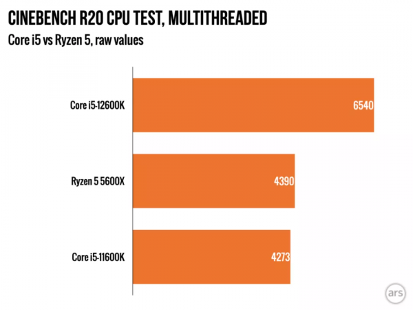 這代英特爾贏了？12代效能碾壓AMD Zen 3，但功耗1.5倍、溫度爆表