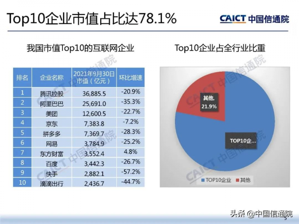 中國信通院釋出《2021年三季度我國網際網路上市企業執行情況》研究報告 中國信通院釋出《2021年三季度我國網際網路上市企業執行情況》研究報告