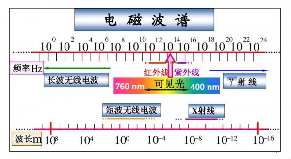 為什麼說“紫色”並不存在？難道我們看到的顏色都是幻覺嗎？