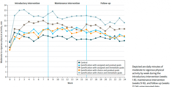 進展 | 透過“遊戲化”的干預方式，能提高患者運動量嗎？