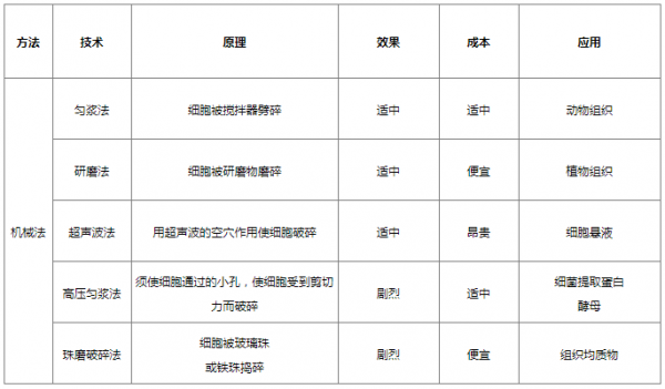 樣品前處理-細胞破碎