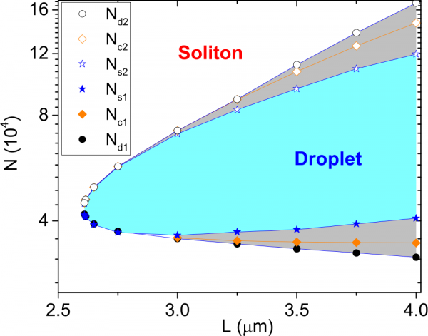 進展 | 具有Borromean三體關聯的量子液滴態