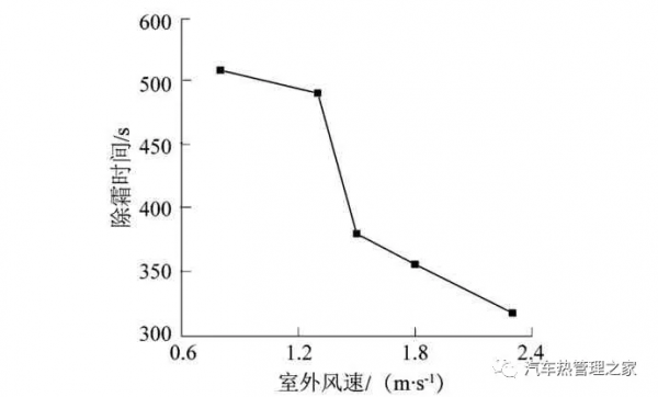迎面風速對電動汽車熱泵系統蒸發器除霜特性影響的實驗研究 迎面風速對電動汽車熱泵系統蒸發器除霜特性影響的實驗研究