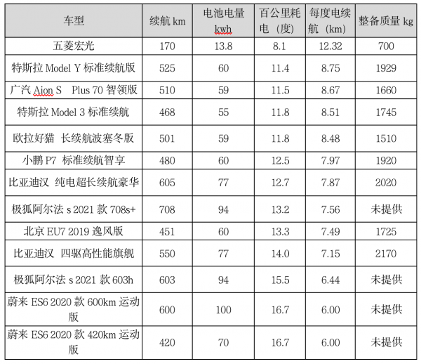 百公里電耗看電動車效能排行 百公里電耗看電動車效能排行