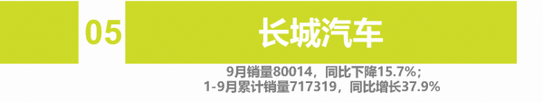 9月自主車企品牌銷量 | ";缺芯";致";金九";成色不足 自主品牌勢不可擋 9月自主車企品牌銷量 | ";缺芯";致";金九";成色不足 自主品牌勢不可擋
