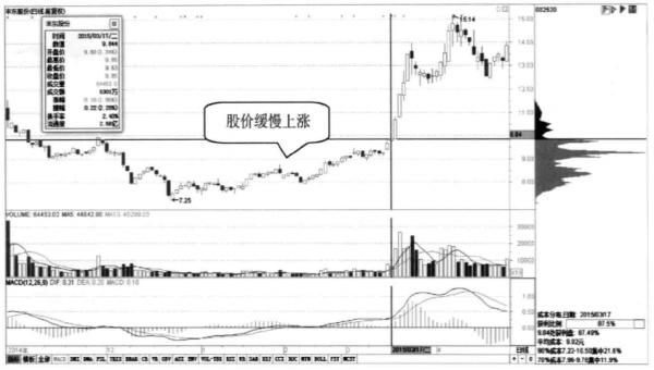 再兇狠的主力也毫無辦法：偷偷看一眼“籌碼分佈”已經說明了一切