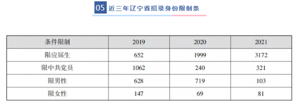 六張圖帶你瞭解遼寧省考