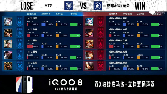 KPL秋季賽:久誠嬴政輸出拉滿,成都AG超玩會戰勝MTG終結四連敗 KPL秋季賽:久誠嬴政輸出拉滿,成都AG超玩會戰勝MTG終結四連敗