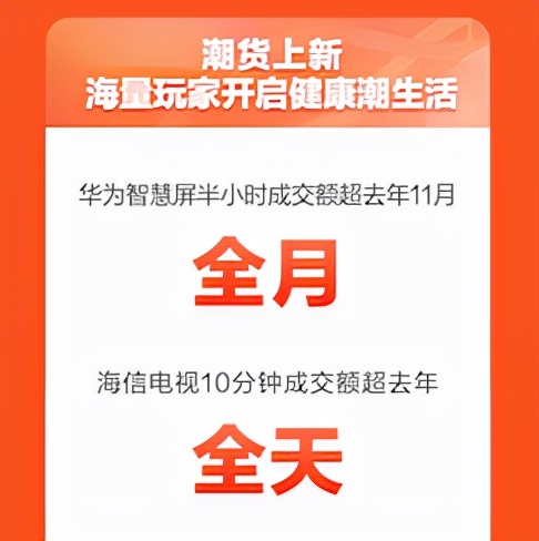 不熬夜更要買 京東家電11.11晚8點電視半小時成交額超去年11.1全天