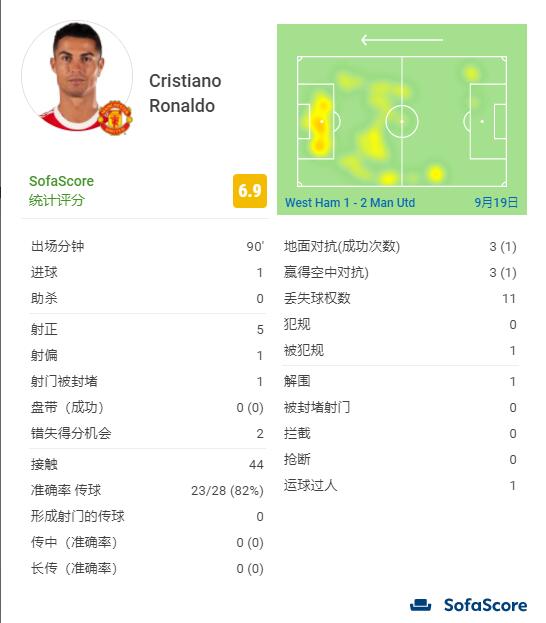 C羅全場資料：7射5正打入一球，傳球成功率82%，評分6.9