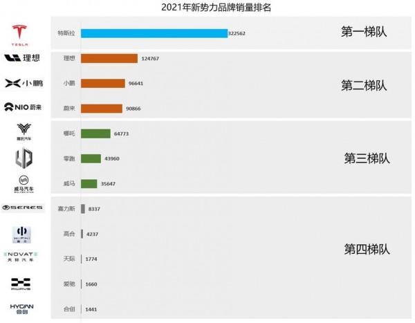 2021年不同新勢力品牌銷量成績單 &vert; 三英戰呂布，格局已成