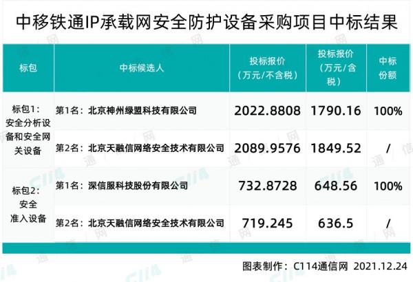 中移鐵通IP承載網安全防護裝置採購：2家中標