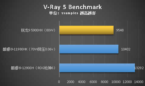 比所期待的更加強大，第12代酷睿標壓效能實測