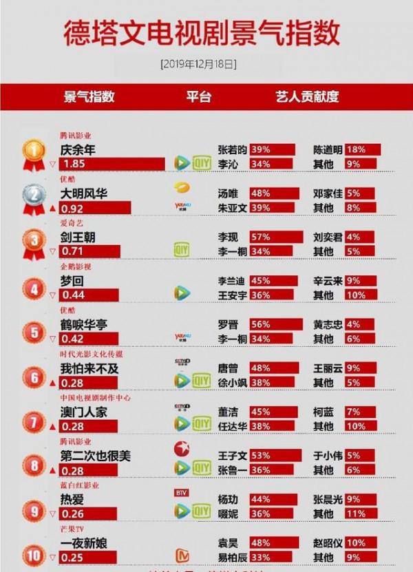 2021十大人氣電視劇，《雲南蟲谷》墊底，《掃黑風暴》未進前三