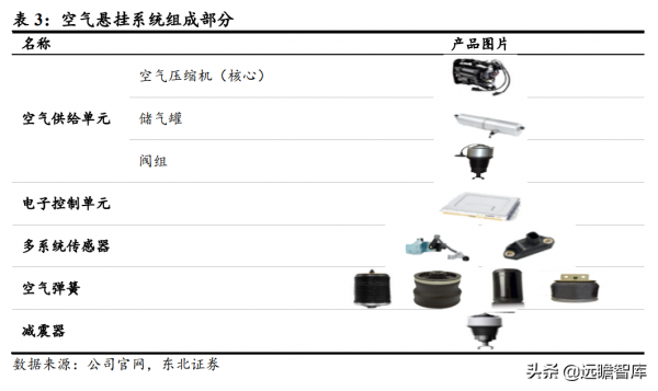 空氣懸掛行業：供需端催化空氣懸掛發力，國產化方案助力價格下探