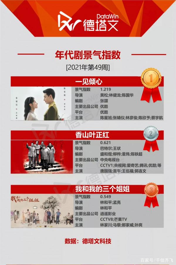 2021年第49周德塔文電視劇十佳榜出爐，楊冪、楊紫和黃軒作品上榜