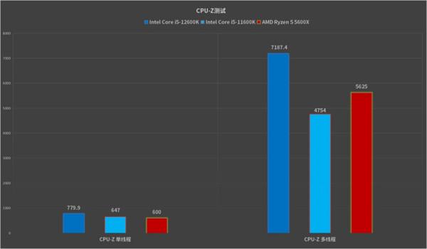 最具價效比的遊戲神器：英特爾酷睿i5-12600K處理器首發評測