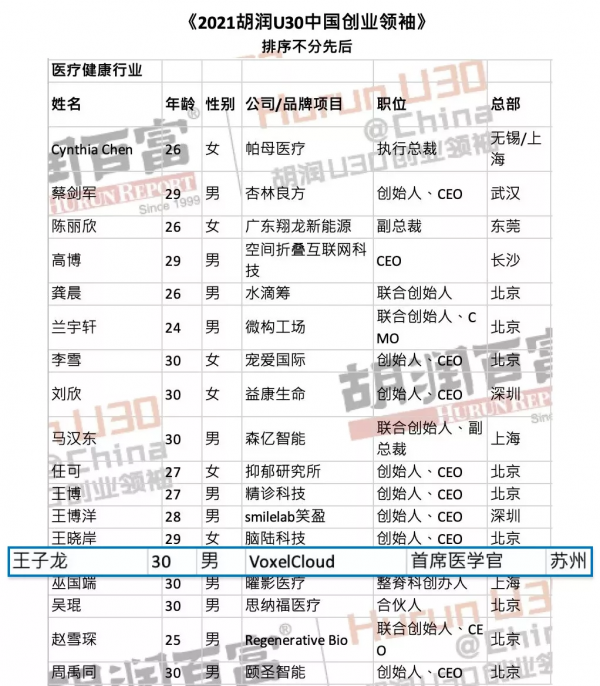 體素科技王子龍入選2021胡潤U30中國創業領袖 體素科技王子龍入選2021胡潤U30中國創業領袖