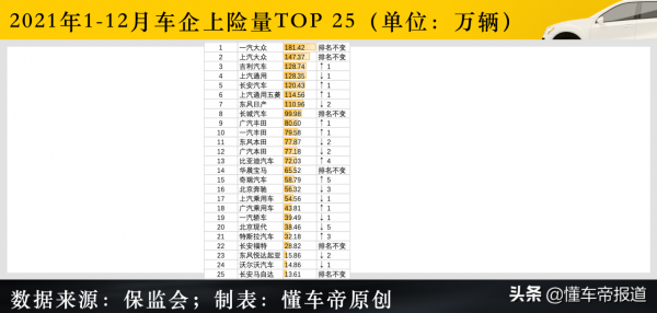 數讀｜2021年度車企上險量TOP 50：吉利超通用奪第3！特斯拉排第21