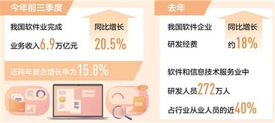 研發能力提升 前三季度軟體業業務收入增長20.5%