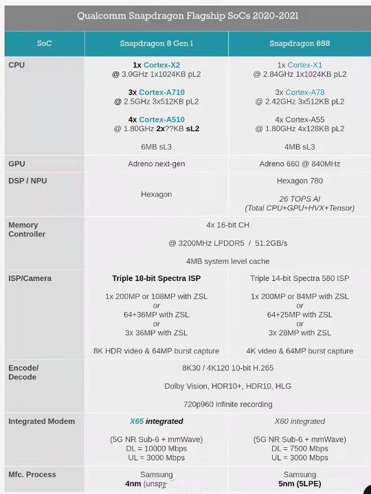 高通確定驍龍移動CPU採用全新命名方式《驍龍8gen1》核心配置如下 高通確定驍龍移動CPU採用全新命名方式《驍龍8gen1》核心配置如下