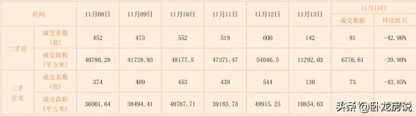 諸葛找房日報:11月14日北京新房、二手房成交資料 諸葛找房日報:11月14日北京新房、二手房成交資料