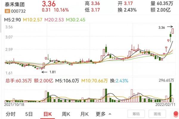 5天4板！扭虧轉盈後，泰禾股價漲超50&percnt;？