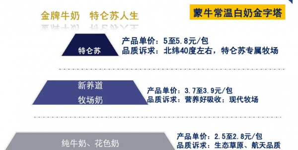 一個價值300億的定位故事：不是所有牛奶都叫特侖蘇