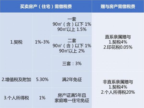 婚前能在房本上加女友名字嗎?哪種方式稅費更低? 婚前能在房本上加女友名字嗎?哪種方式稅費更低?