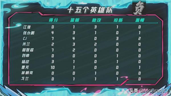 論《這!就是灌籃4》第七期:球員實力初現端倪 論《這!就是灌籃4》第七期:球員實力初現端倪