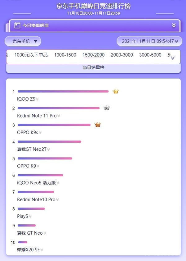 雙11千元機最新戰況如何?只能用“百花齊放”來形容 雙11千元機最新戰況如何?只能用“百花齊放”來形容