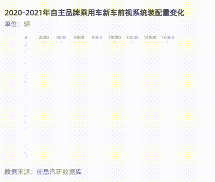 佐思資料 | 2021年前十月，中國乘用車前視系統同比增長36.4%