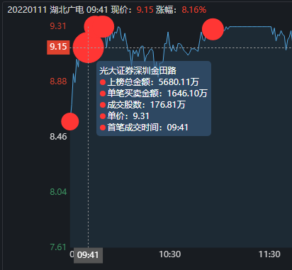 湖北廣電再次爆發地天板大戰，知春路13萬手砸盤，上塘路奮力封板