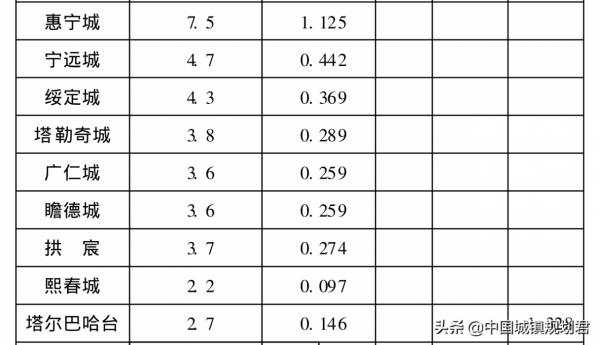 清代新疆城市城區規模與當今正好相反:南疆城市比北疆城市城區大 清代新疆城市城區規模與當今正好相反:南疆城市比北疆城市城區大