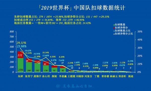 中國女排(2014−19)五次三大賽資料統計( 資料來源於國際排聯官網)