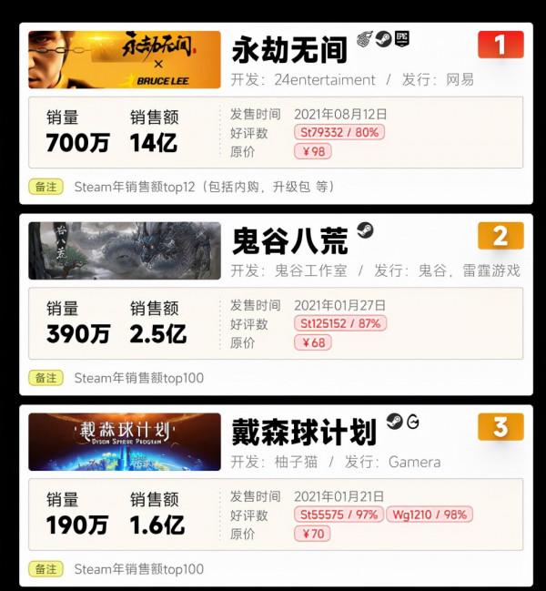 買斷制遊戲銷量暴漲335&period;9&percnt; 國產單機真的要崛起了嗎？
