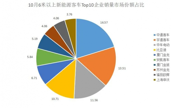 10月新能源客車：中通爆發衝上榜首！比大增60%，6家企業跑贏行業