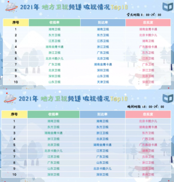 廣電收視年報出爐！湖南臺穩居衛視第一，唯有綜藝表現輸給浙江臺