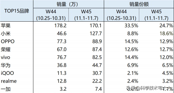 一週銷量超100萬部的廠商,只有蘋果和小米?其他廠商難上榜 一週銷量超100萬部的廠商,只有蘋果和小米?其他廠商難上榜