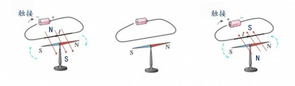 中學階段通電直導線周圍的磁場，電磁鐵、電動機、發電機等的原理