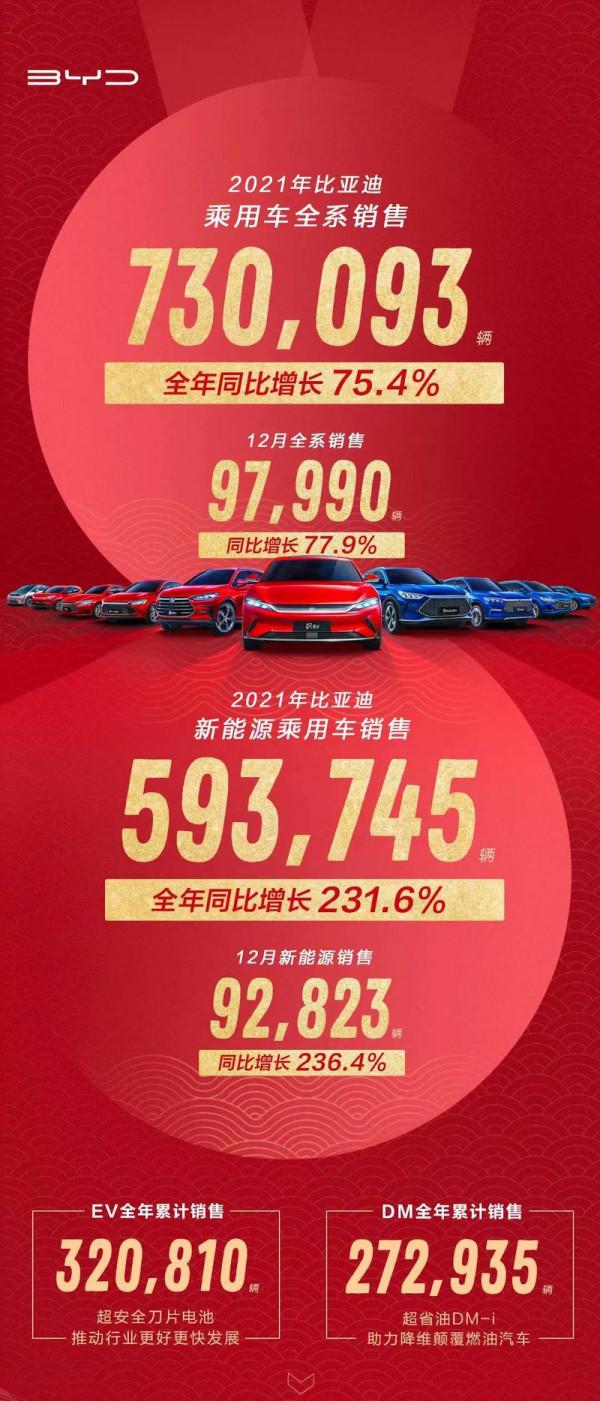 比亞迪一年賣59萬臺新能源車：比新勢力之和還多？