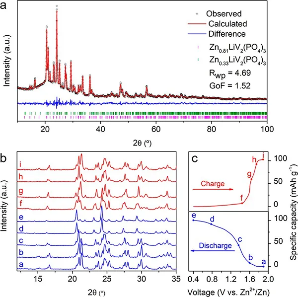 Linda F. Nazar:抑制水系鋅離子電池質子插層 Linda F. Nazar:抑制水系鋅離子電池質子插層