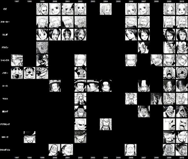 整容級成長！日本海迷總結1997-2021《海賊王》主要角色畫風變化