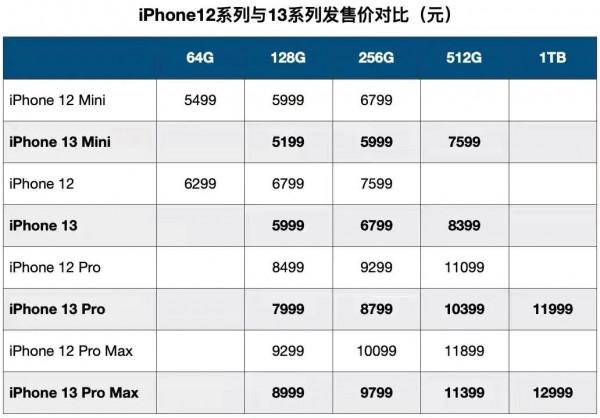 iPhone13降價，讓愛國品牌情何以堪哪