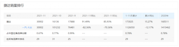 這3個汽車品牌存在感很低，其中2家銷量慘淡，買車的要注意！