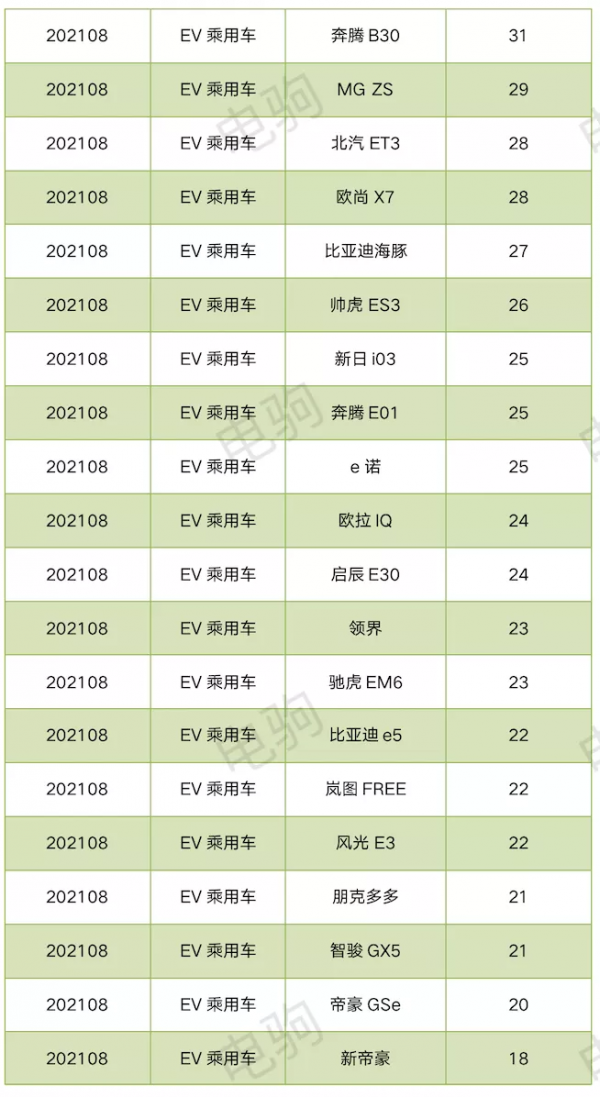 重磅!8月純電動車上險量排名表來了 重磅!8月純電動車上險量排名表來了