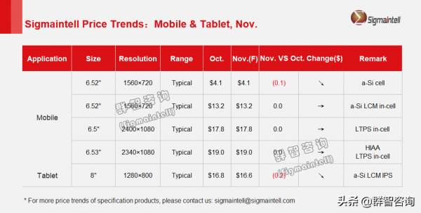 群智研究｜2021年11月Mobile&amp;Tablet面板價格風向標
