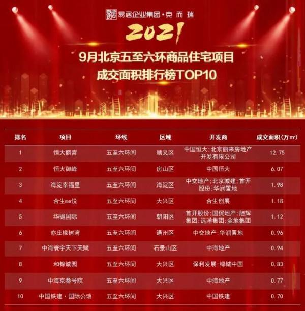 重磅獨家丨2021年1-9月北京專案銷售金額榜&amp;面積榜出爐